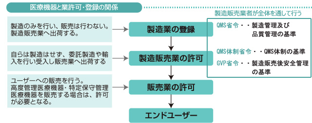 医療機器と業許可の関係