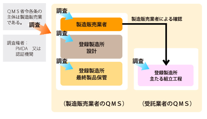 医療機器製造販売業とはの図解